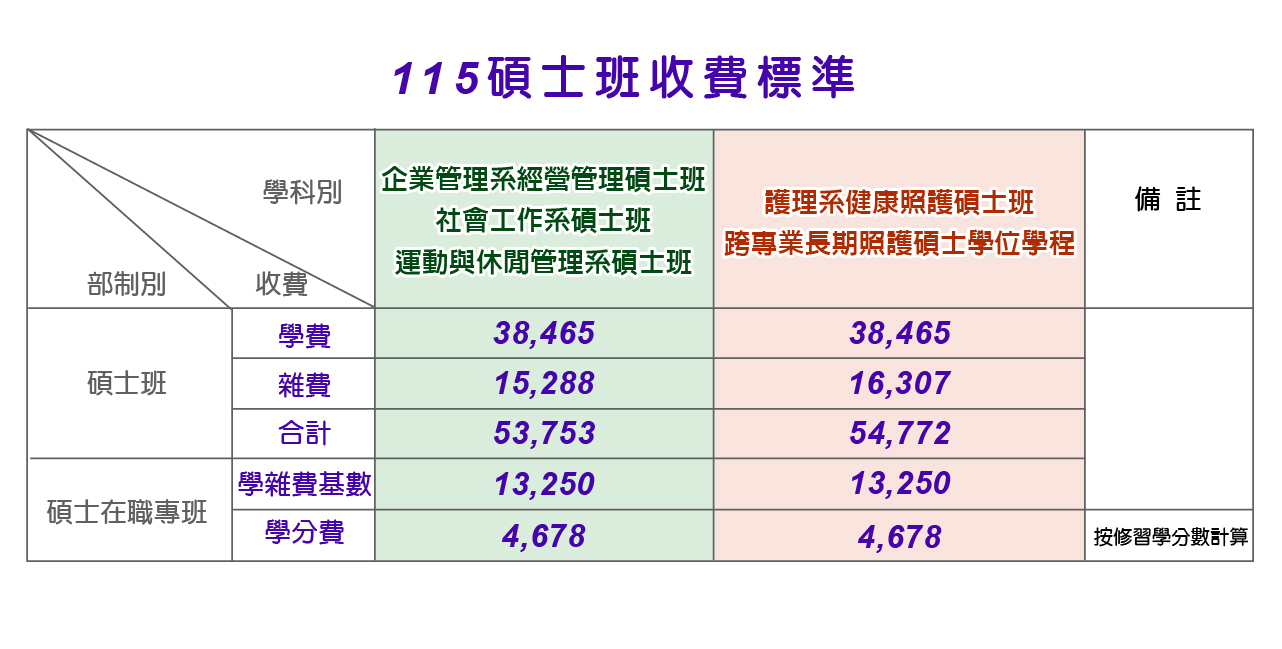 碩士班收費標準