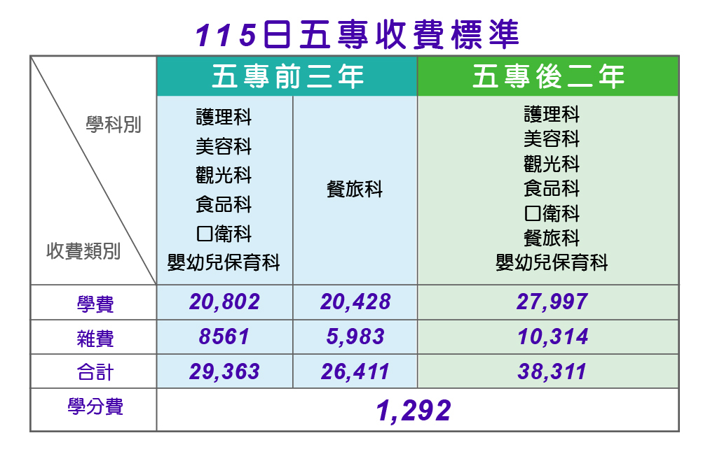 115日五專收費標準